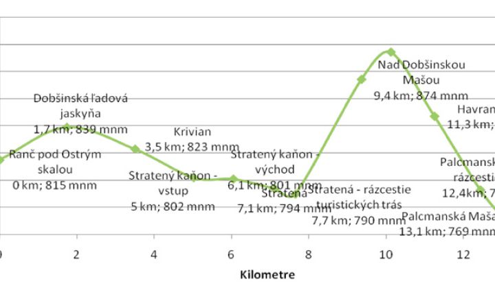 Fotka - Ranč – Dobšinská ľadová jaskyňa – Dobšinský kopec – Palcmanská Maša